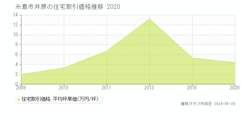 糸島市井原の住宅価格推移グラフ 
