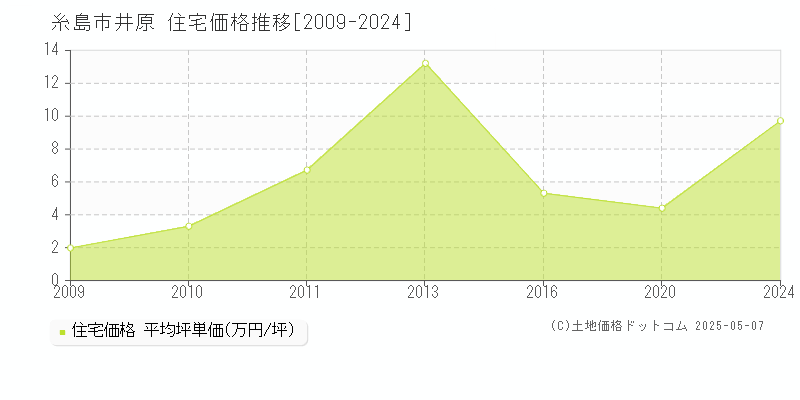 井原(糸島市)の住宅価格推移グラフ(坪単価)[2009-2024年]