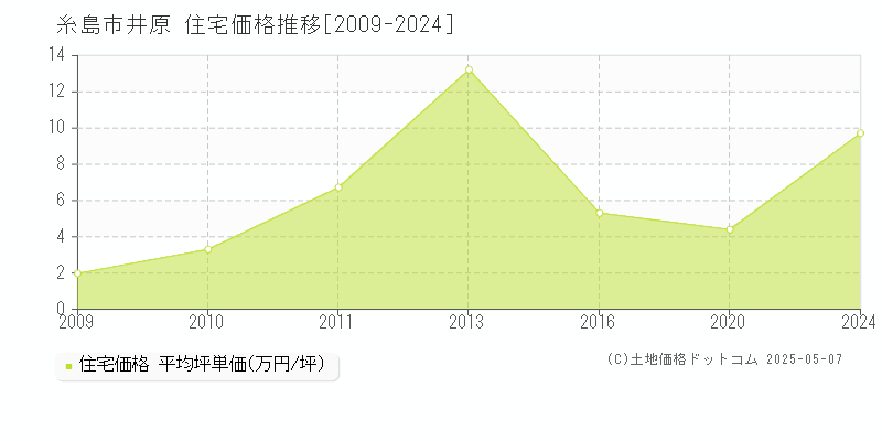 糸島市井原の住宅価格推移グラフ 