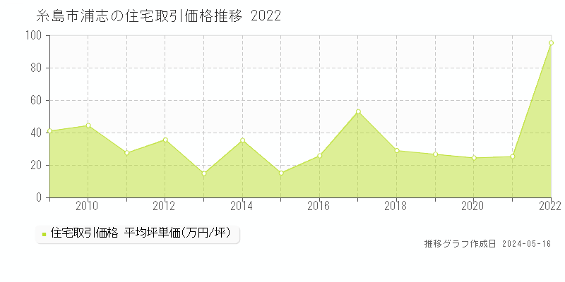 糸島市浦志の住宅価格推移グラフ 