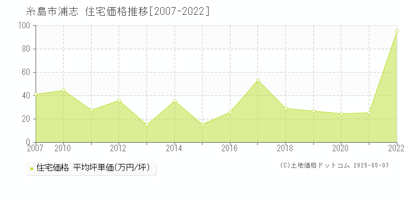 浦志(糸島市)の住宅価格推移グラフ(坪単価)[2007-2022年]
