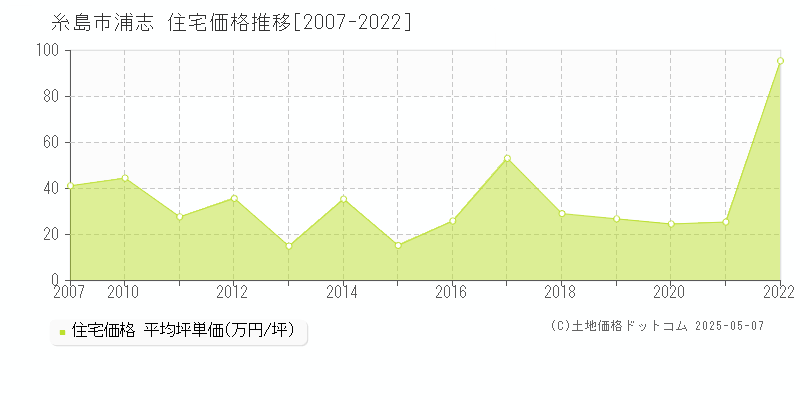 糸島市浦志の住宅価格推移グラフ 