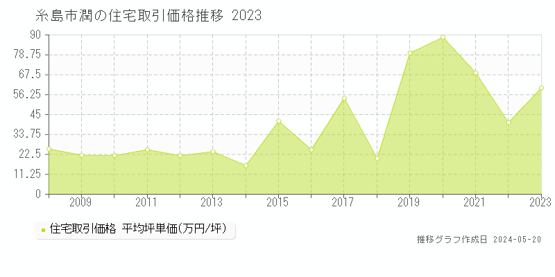 糸島市潤の住宅取引価格推移グラフ 