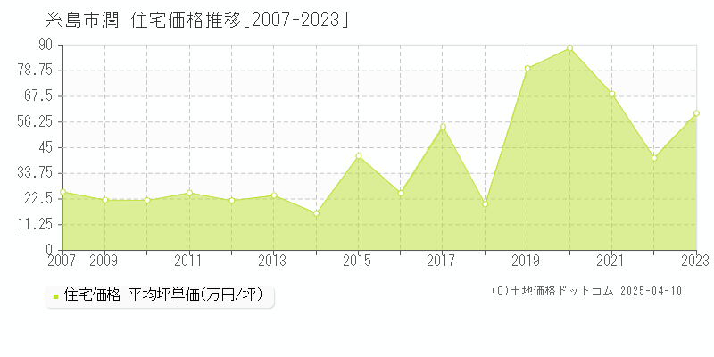 糸島市潤の住宅価格推移グラフ 