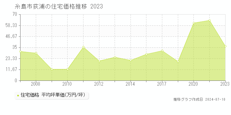 糸島市荻浦の住宅価格推移グラフ 
