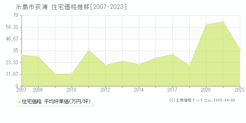 糸島市荻浦の住宅価格推移グラフ 