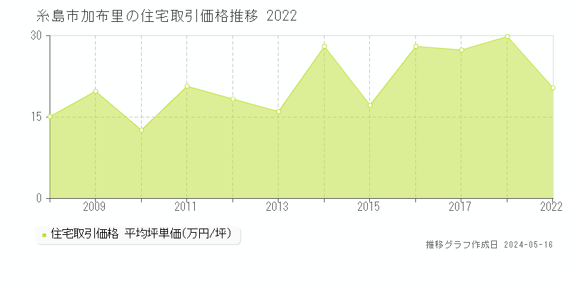 糸島市加布里の住宅価格推移グラフ 