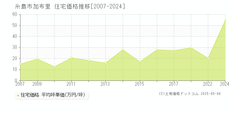 加布里(糸島市)の住宅価格推移グラフ(坪単価)[2007-2024年]