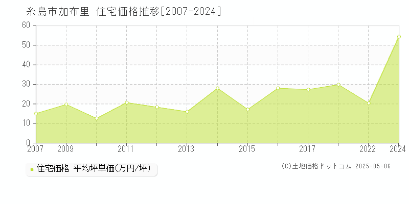 糸島市加布里の住宅価格推移グラフ 