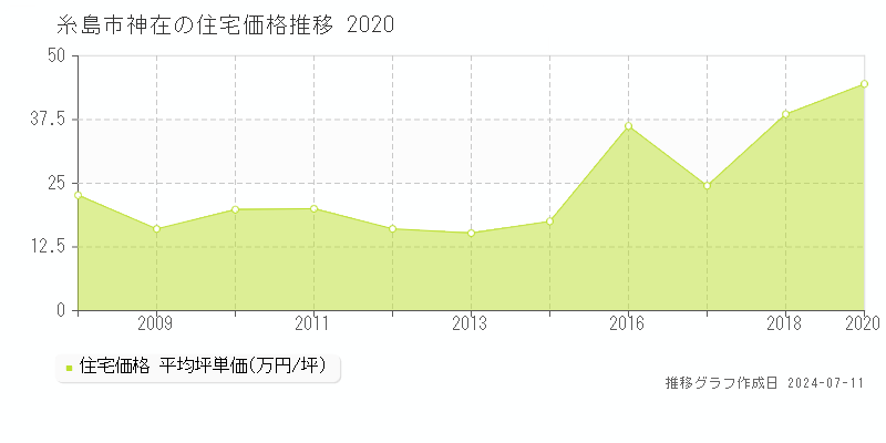 糸島市神在の住宅価格推移グラフ 