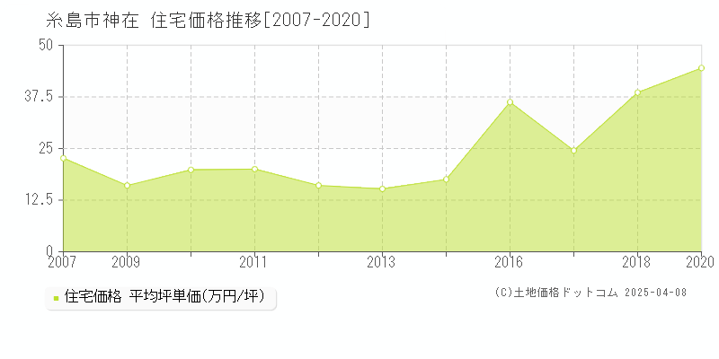 糸島市神在の住宅価格推移グラフ 