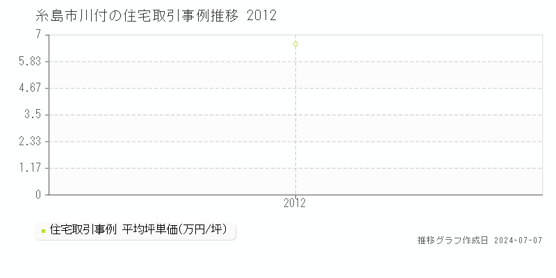 糸島市川付の住宅価格推移グラフ 