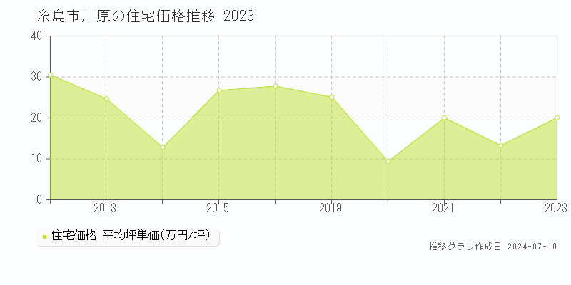 糸島市川原の住宅価格推移グラフ 