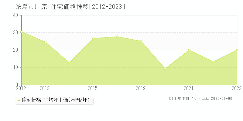 川原(糸島市)の住宅価格推移グラフ(坪単価)[2012-2023年]