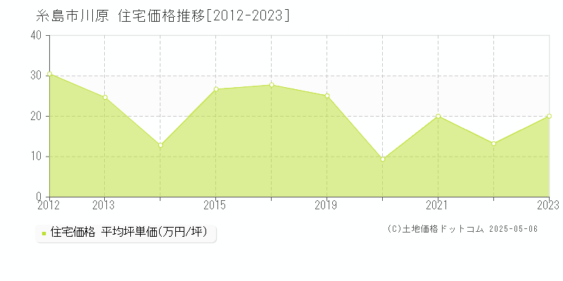 糸島市川原の住宅価格推移グラフ 