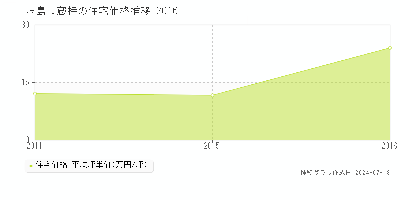 糸島市蔵持の住宅価格推移グラフ 