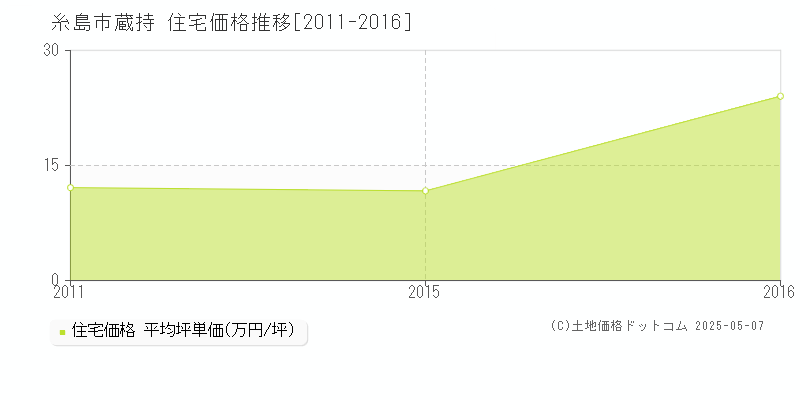 蔵持(糸島市)の住宅価格推移グラフ(坪単価)[2011-2016年]