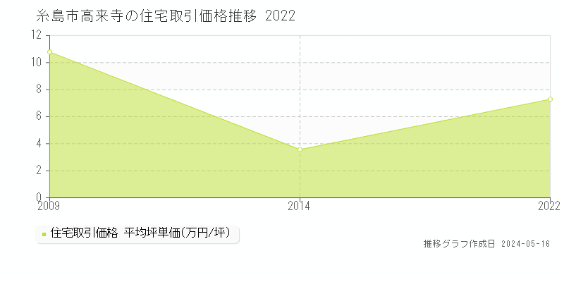 糸島市高来寺の住宅価格推移グラフ 