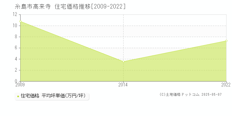 高来寺(糸島市)の住宅価格推移グラフ(坪単価)[2009-2022年]