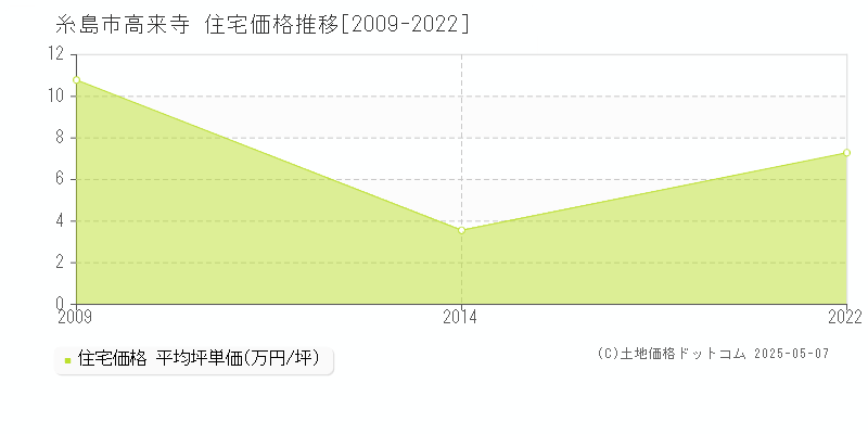 糸島市高来寺の住宅取引価格推移グラフ 