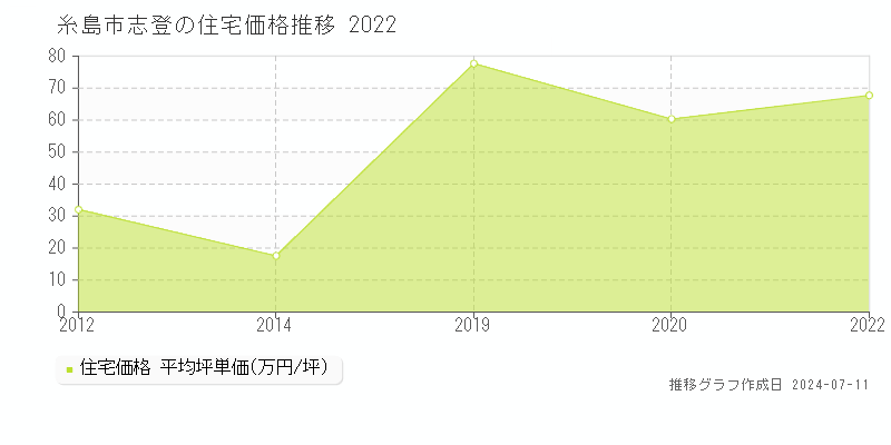 糸島市志登の住宅価格推移グラフ 
