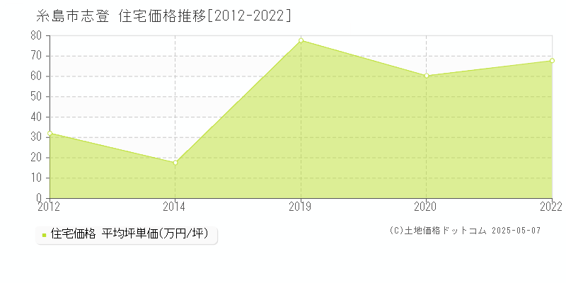 志登(糸島市)の住宅価格推移グラフ(坪単価)[2012-2022年]