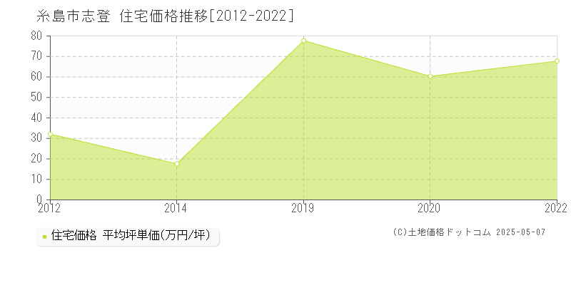 糸島市志登の住宅価格推移グラフ 