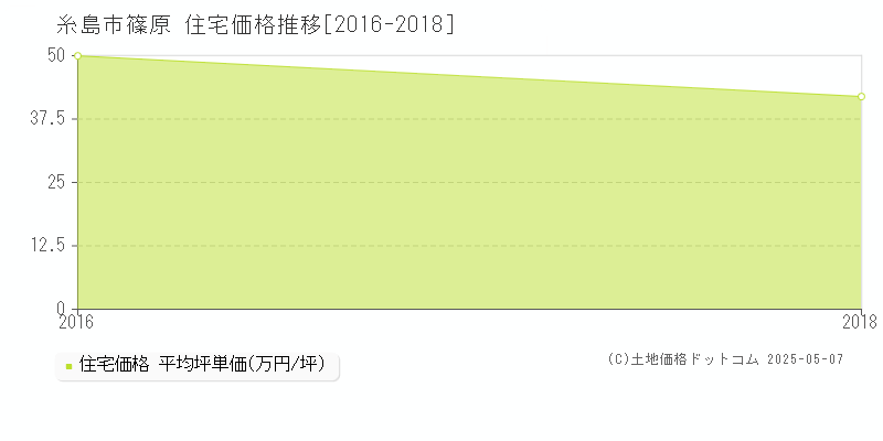 篠原(糸島市)の住宅価格推移グラフ(坪単価)[2016-2018年]