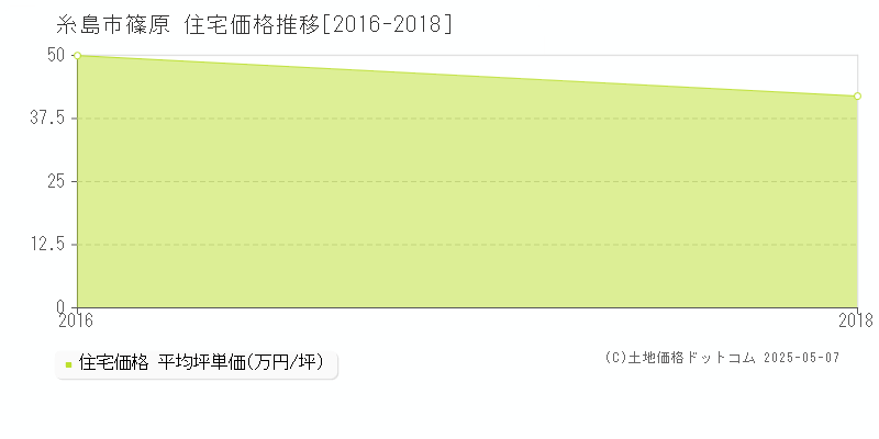 糸島市篠原の住宅価格推移グラフ 