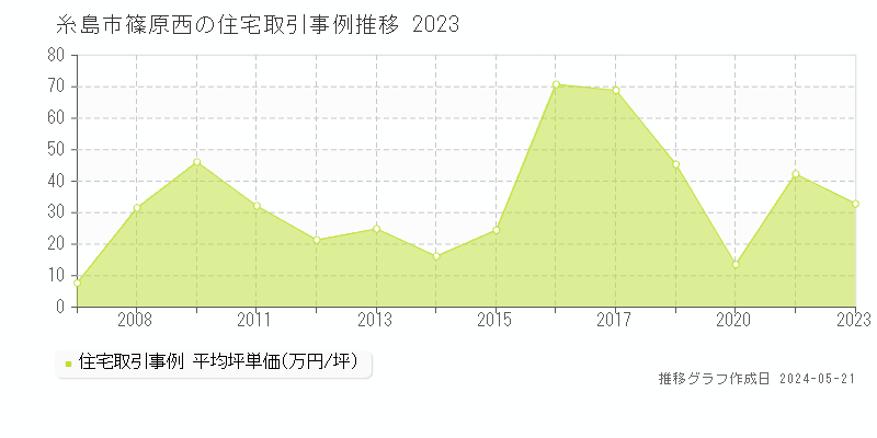 糸島市篠原西の住宅価格推移グラフ 