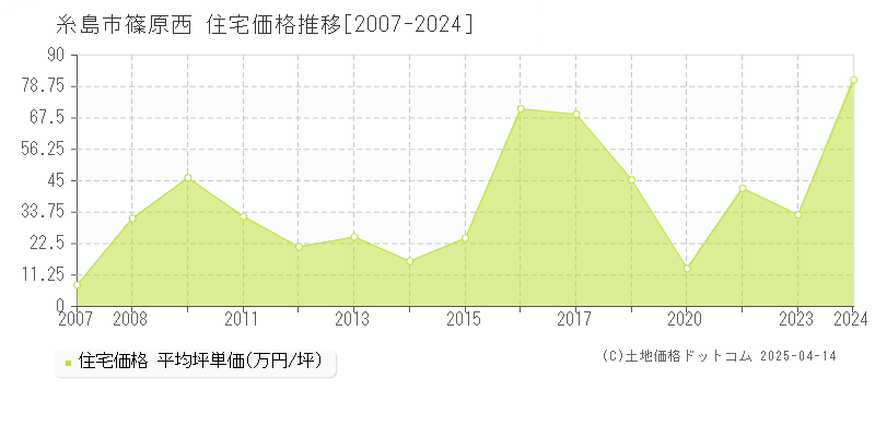 糸島市篠原西の住宅価格推移グラフ 