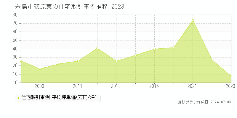 糸島市篠原東の住宅価格推移グラフ 