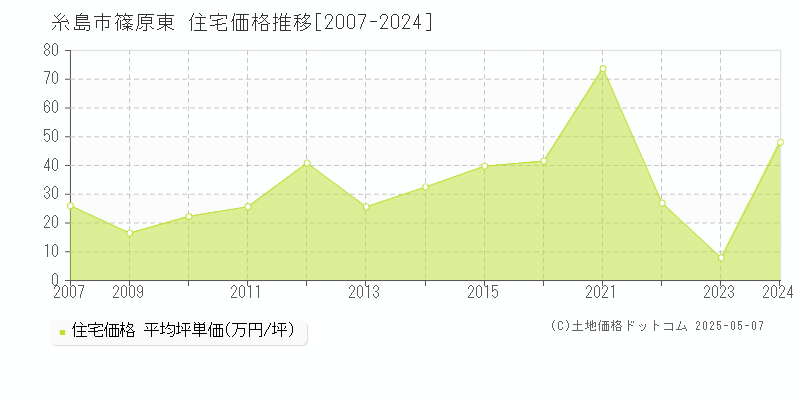篠原東(糸島市)の住宅価格推移グラフ(坪単価)[2007-2024年]