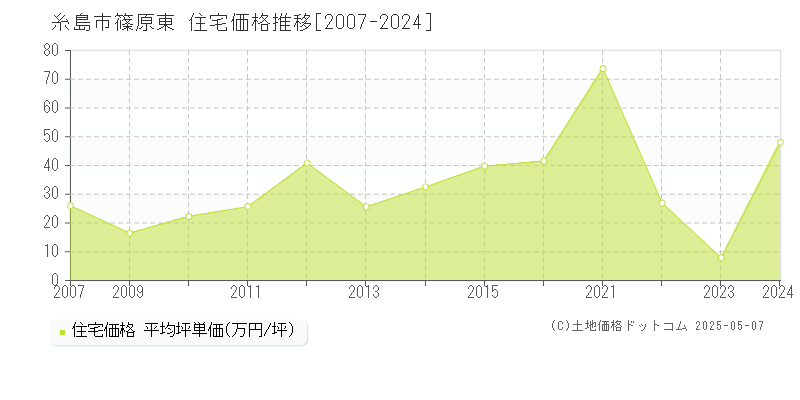 糸島市篠原東の住宅価格推移グラフ 