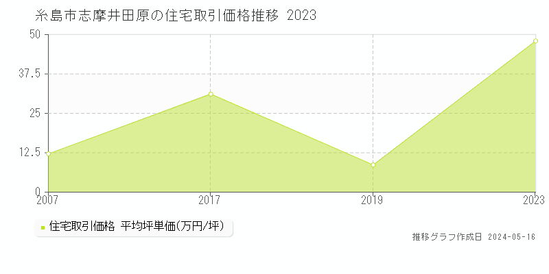糸島市志摩井田原の住宅価格推移グラフ 