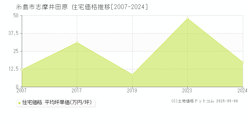 志摩井田原(糸島市)の住宅価格推移グラフ(坪単価)[2007-2024年]