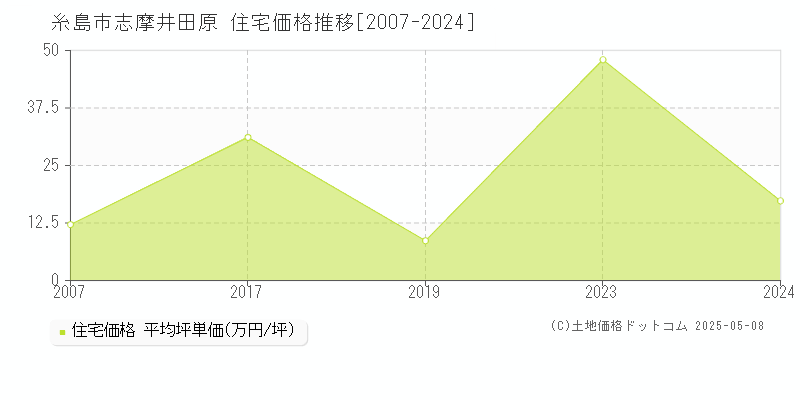 糸島市志摩井田原の住宅価格推移グラフ 