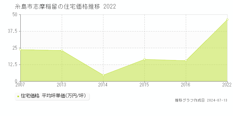 糸島市志摩稲留の住宅価格推移グラフ 