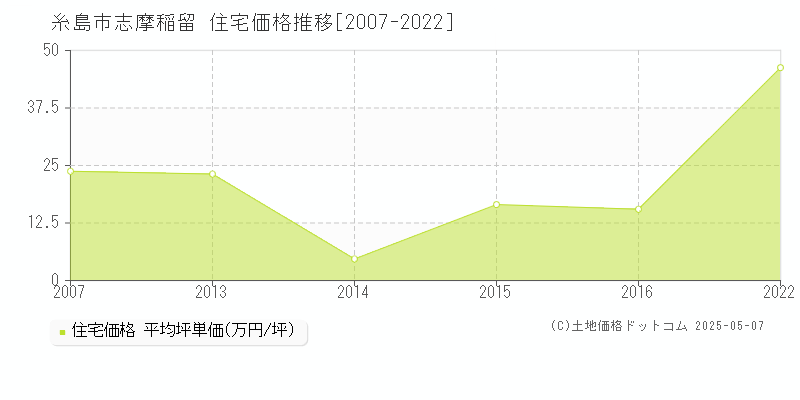 志摩稲留(糸島市)の住宅価格推移グラフ(坪単価)[2007-2022年]
