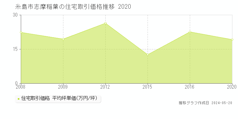 糸島市志摩稲葉の住宅価格推移グラフ 