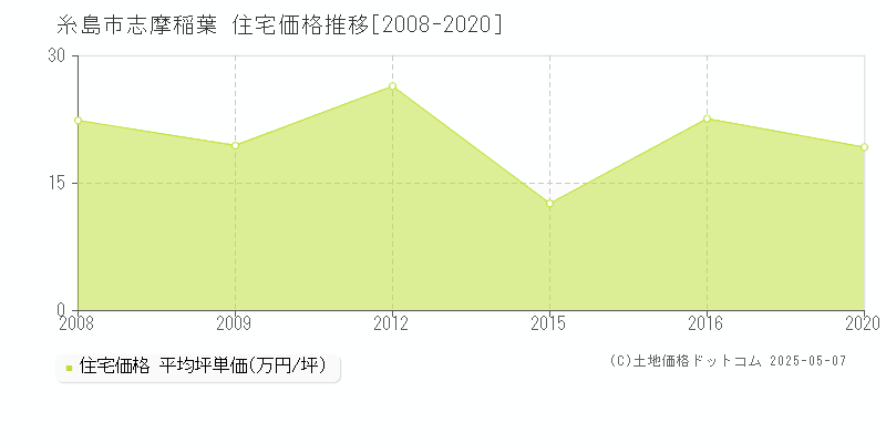 志摩稲葉(糸島市)の住宅価格推移グラフ(坪単価)[2008-2020年]