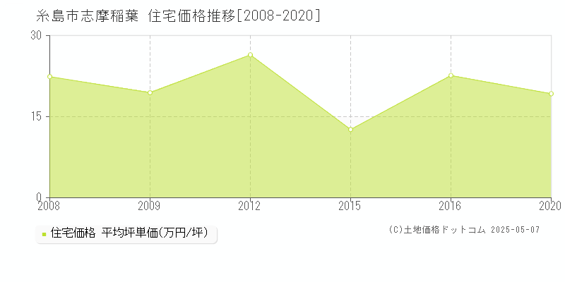 糸島市志摩稲葉の住宅価格推移グラフ 