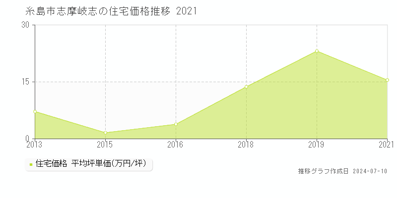 糸島市志摩岐志の住宅価格推移グラフ 