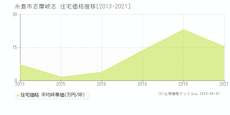 志摩岐志(糸島市)の住宅価格推移グラフ(坪単価)[2013-2021年]