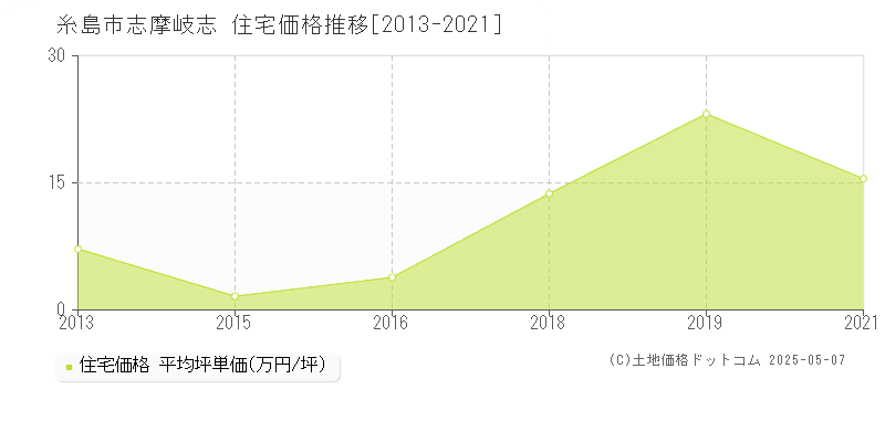 糸島市志摩岐志の住宅価格推移グラフ 