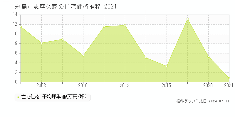 糸島市志摩久家の住宅価格推移グラフ 