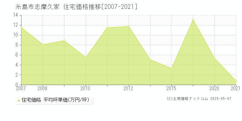 志摩久家(糸島市)の住宅価格推移グラフ(坪単価)[2007-2021年]