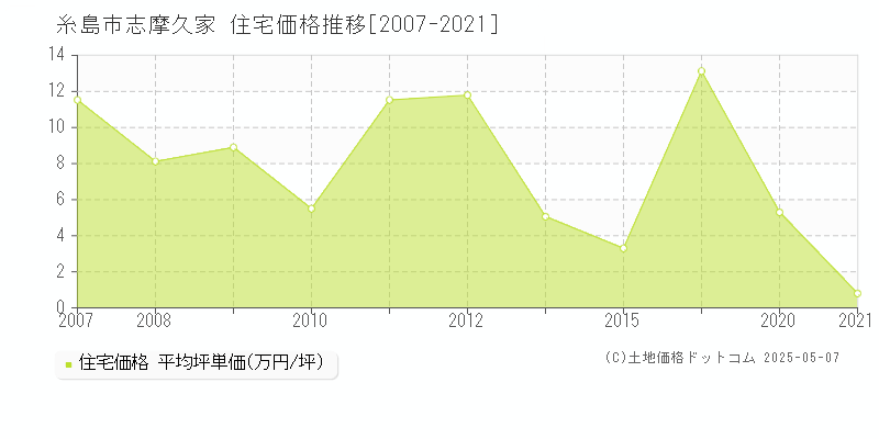 糸島市志摩久家の住宅価格推移グラフ 