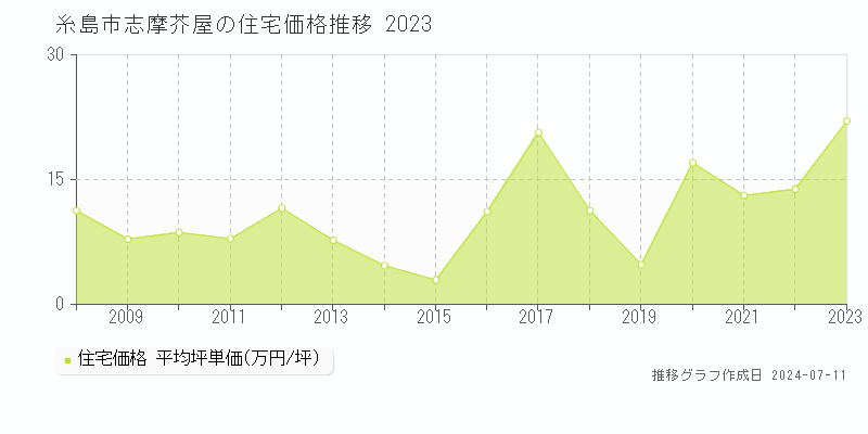 糸島市志摩芥屋の住宅価格推移グラフ 