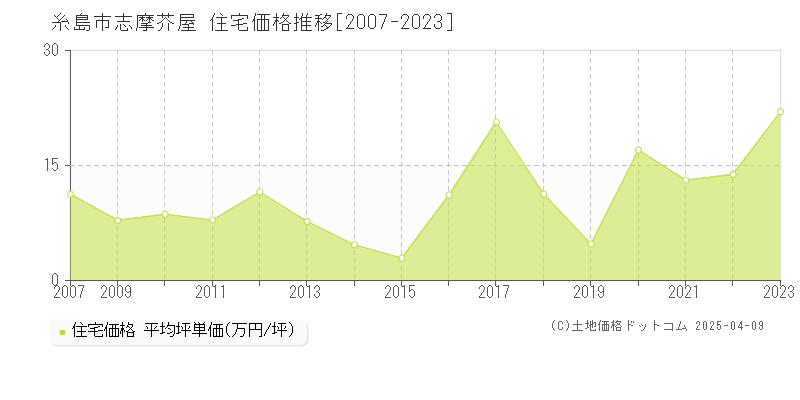 糸島市志摩芥屋の住宅価格推移グラフ 